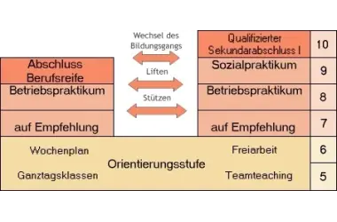 Beschreibung der einzelnen Klassenstufen